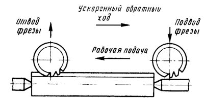 Автоматический цикл шлицефрезерного верстата 5350А